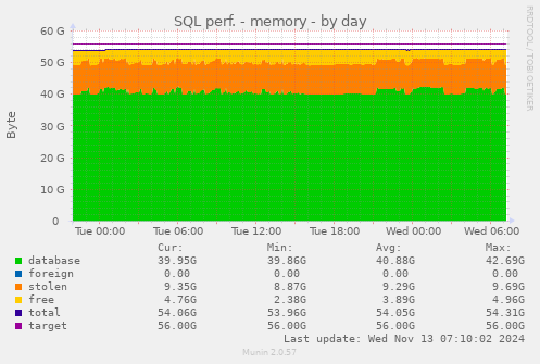 daily graph