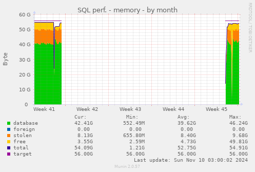 SQL perf. - memory