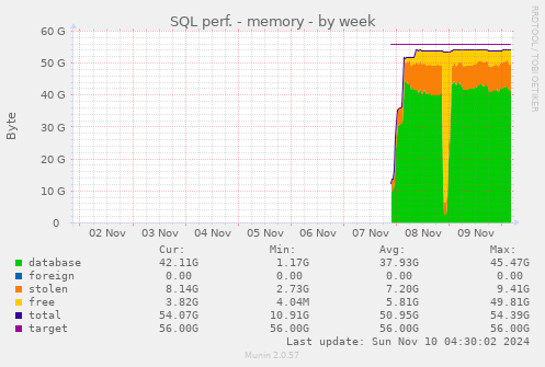 SQL perf. - memory