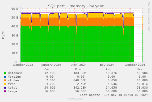 SQL perf. - memory