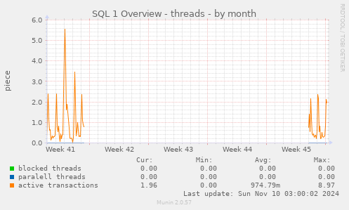 SQL 1 Overview - threads