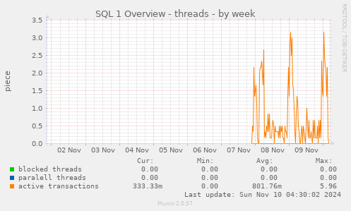 SQL 1 Overview - threads