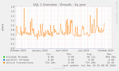 SQL 1 Overview - threads