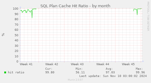 SQL Plan Cache Hit Ratio