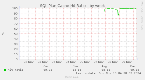 SQL Plan Cache Hit Ratio