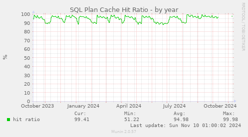 SQL Plan Cache Hit Ratio