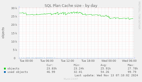 daily graph