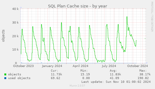 SQL Plan Cache size