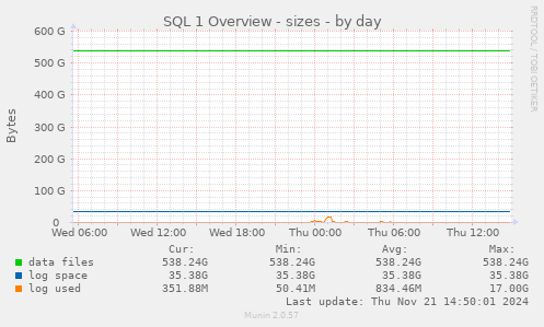 SQL 1 Overview - sizes