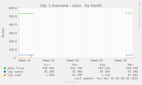 SQL 1 Overview - sizes