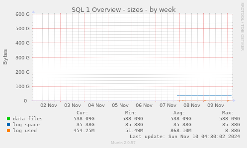 SQL 1 Overview - sizes