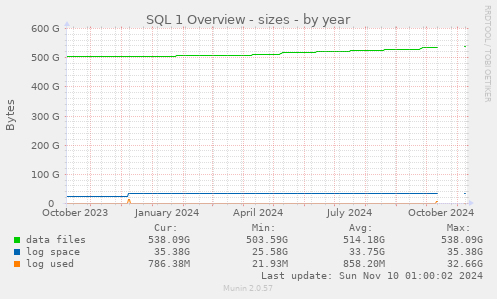 SQL 1 Overview - sizes