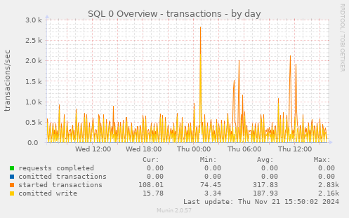 SQL 0 Overview - transactions