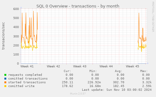 SQL 0 Overview - transactions