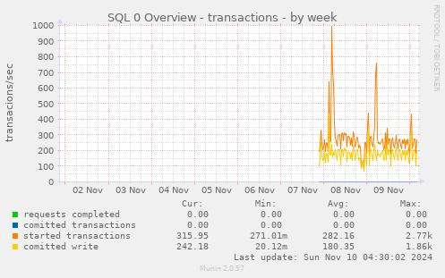 SQL 0 Overview - transactions