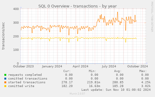 SQL 0 Overview - transactions