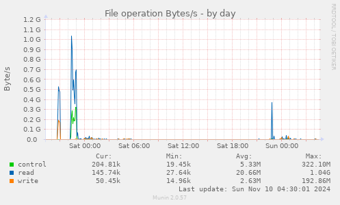 File operation Bytes/s