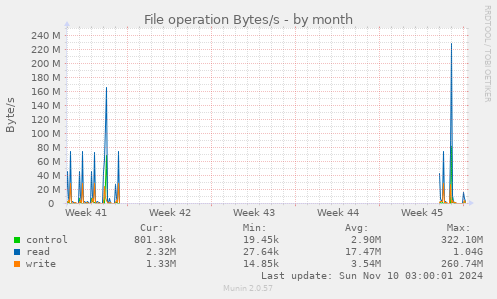 File operation Bytes/s