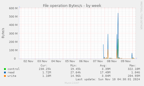 File operation Bytes/s