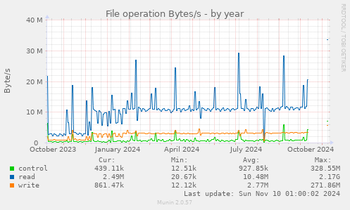 File operation Bytes/s