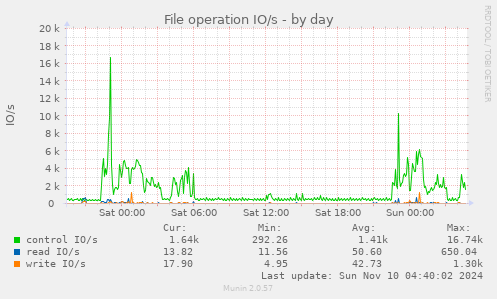 File operation IO/s