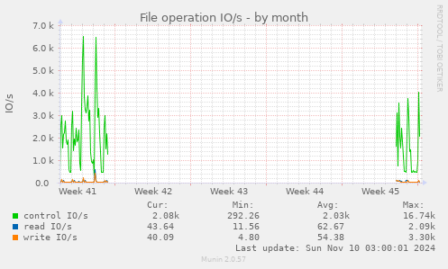 File operation IO/s