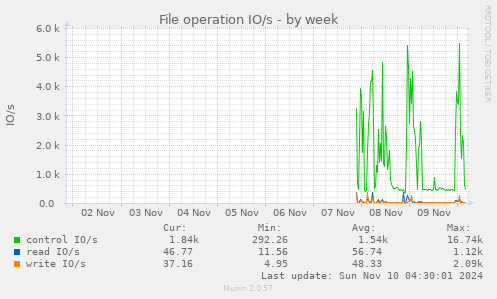 File operation IO/s