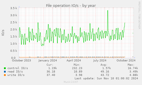 File operation IO/s