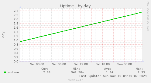 Uptime