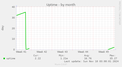 Uptime