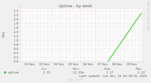 Uptime