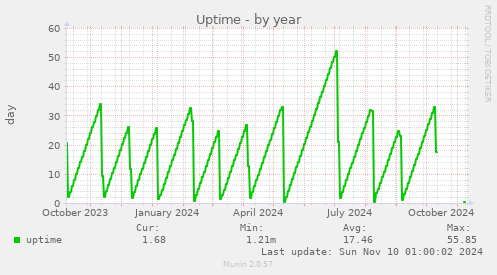 Uptime