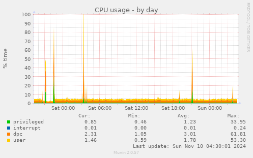 CPU usage