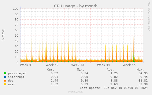 CPU usage