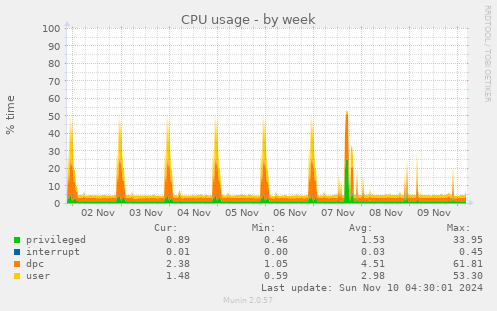 CPU usage