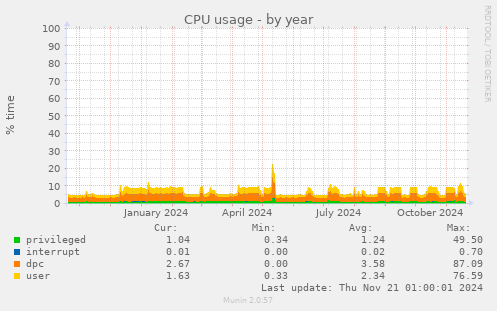 CPU usage