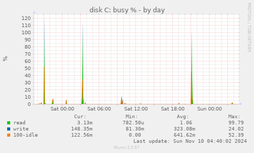 disk C: busy %