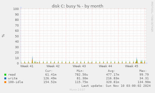 disk C: busy %