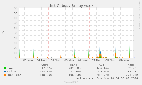 disk C: busy %