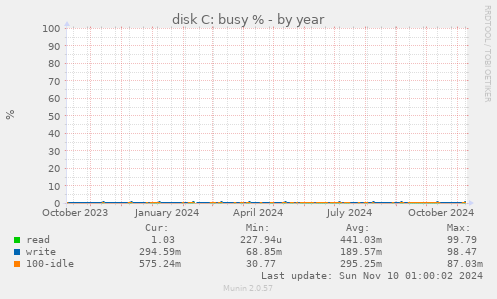 disk C: busy %