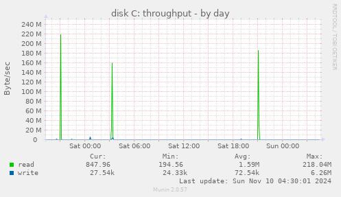 disk C: throughput