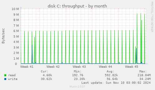 disk C: throughput