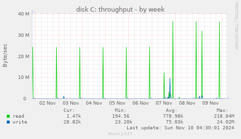 disk C: throughput