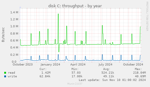 disk C: throughput