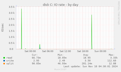 disk C: IO rate