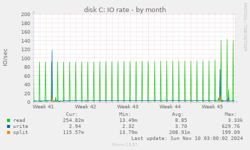 disk C: IO rate