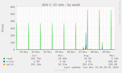 disk C: IO rate