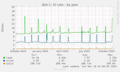 disk C: IO rate