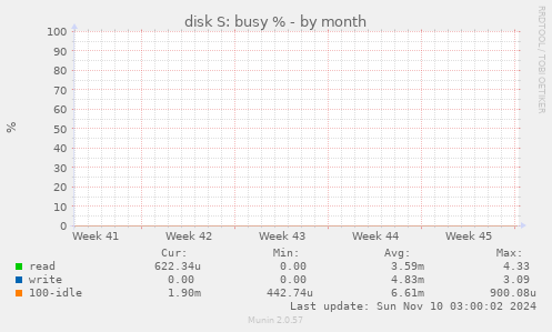 disk S: busy %