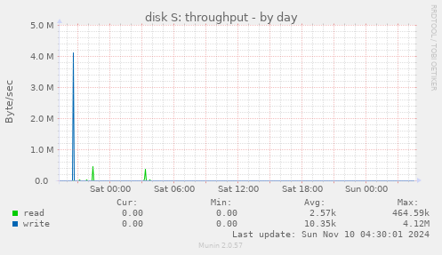 disk S: throughput